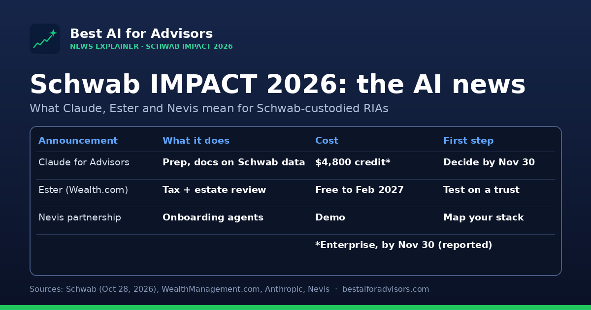 Schwab IMPACT 2026 AI announcements for RIAs: Claude for Financial Advisors in Schwab Advisor Center, Wealth.com Ester, and the Nevis partnership